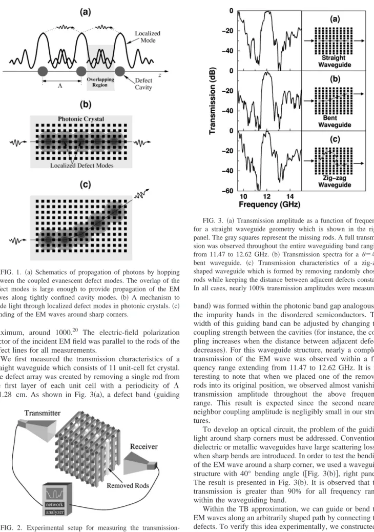 FIG. 2. Experimental setup for measuring the transmission- transmission-amplitude and transmission-phase spectra of the coupled cavity waveguides 共CCW兲 in 3D photonic crystals.