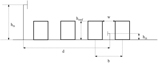 Figure 3.2: Basic Parameters for Walfisch-Ikegami