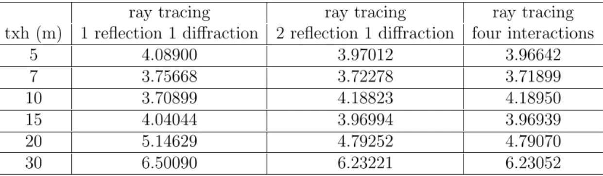 Table 3.2: 24 block study mean error table for comparison of Walfisch-Ikegami model with ray-tracing model using Winprop.