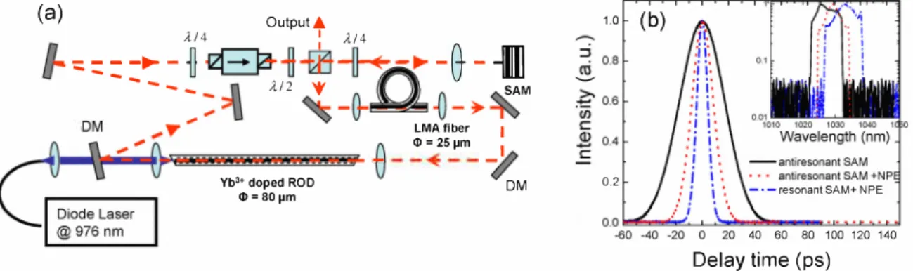 Fig.  1:  (a)  Setup  of  the  photonic  crystal  rod  laser.  (b)  Autocorrelation  traces  and  optical spectra  (inset)  of  the  pulses  obtained with anti resonant structure  and resoant structures 