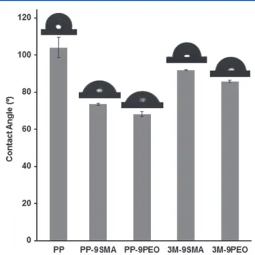 Table 4. Viscoelastic creep deformation data of PP and PP blends and nanocomposites