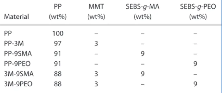 Table 1. Sample designation and composition