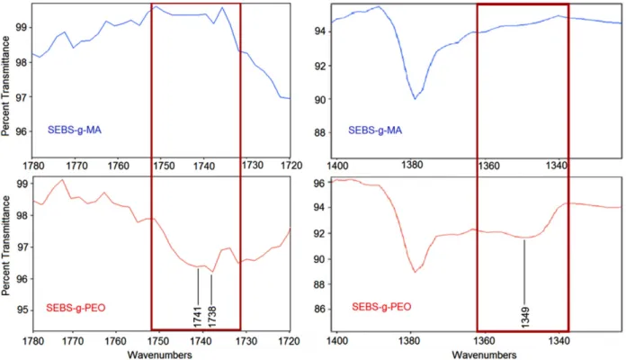 Figure 2. FTIR spectra of SEBS-g-MA and SEBS-g-PEO elastomers in wavenumber ranges 1320–1400 cm −1 and 1720–1780 cm −1 .