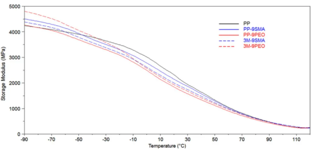Figure 10. Storage modulus versus temperature plots of PP and PP blends and ternary nanocomposites.