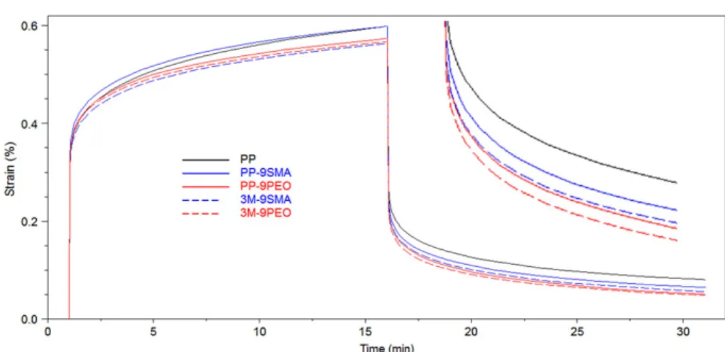 Figure 12. Creep strain of PP and PP blends and ternary nanocomposites as a function of time (T = 30 ∘C, 