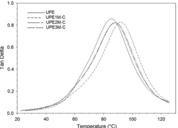 Figure 8. Tan d versus temperature plots of neat UPE matrix and its nanocomposites.