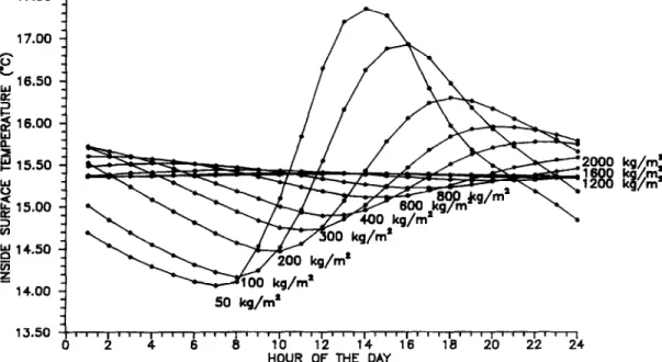 Fig.  1.  Inside  surface  temperatures  for  walls  facing  south,  having  the  same  Rcond value  but  varying  mass  with  a  0°C  daily  mean  and  10°C  daily  amplitude