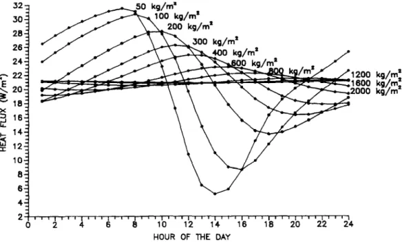 Fig.  2.  Heat  flux  for  walls  facing  south,  having  the  same  Rsond  value  but  varying  mass  with  a  0°C  daily  mean  and  10°C  daily  amplitude