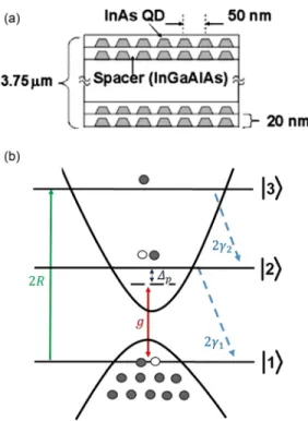 FIG. 2. (a) Structure and average QD size of the sample for the active layer.