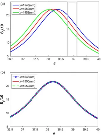 FIG. 3. Normalized lateral shift for reflected beam for three distinct wave- wave-lengths versus incidence angle when the rate of incoherent pumping is (a) R ¼ 0 and (b) R ¼ 2c.