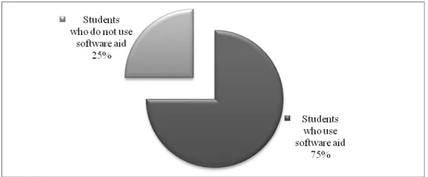 Figure 3.4 Percentage distribution of the use of computers by students  