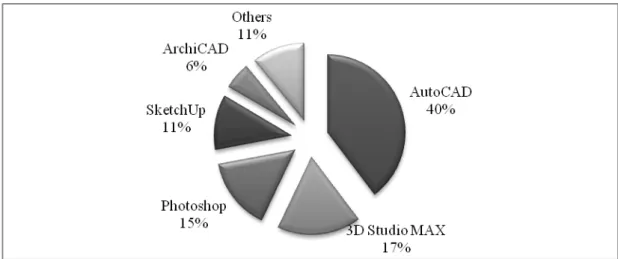 Figure 3.6 Percentage distribution of the use of software packages students utilize 