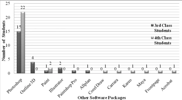 Figure 3.8 Distribution of the use of other written software packages  