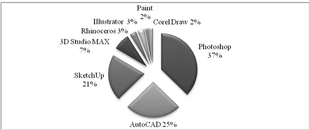 Figure 3.9 Percentage distribution of the use of software packages in conceptual  design phase 