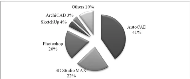 Figure 3.13 Percentage distribution of the use of software packages in presentation  phase 