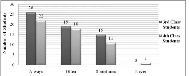 Figure 3.18 Distribution of needing domain specific CAAD software in interior  architectural design  
