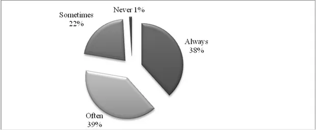 Figure 3.19 Percentage distribution of students’ tendency in using a new domain  specific interior architectural software 