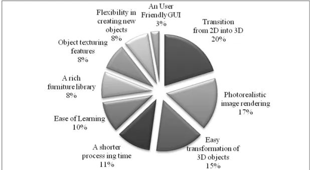 Figure 3.21 Percentage distribution of preferences for using a specific CAAD  software  