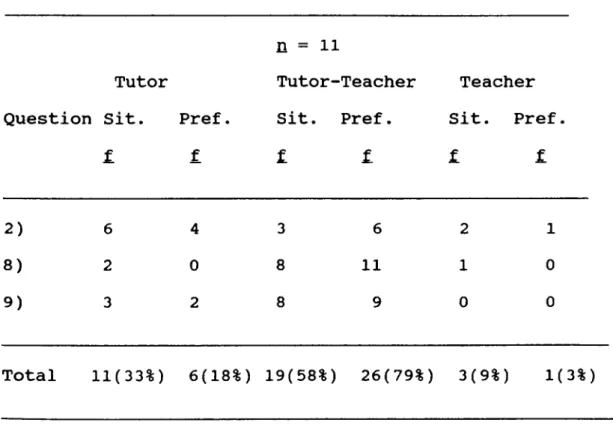 Table  12  displays  that  79%  of  the NG participants  feel  that tutors  and teachers  should have  equal 