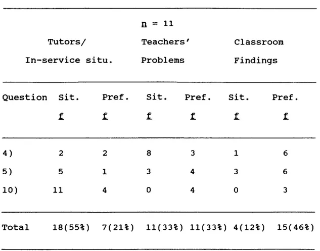 Table  16  indicates  that the majority of NG  participants prefer either classroom findings or 