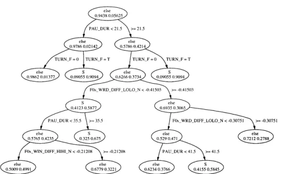 Fig. 5. Top levels of decision tree selected for the Broadcast News sentence segmentation task