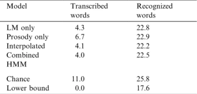 Fig. 8. Normalized distribution of F0 range feature (F0s_LR_MEAN_KBASELN) for male and female speakers for topic and non-topic boundaries in Broadcast News.