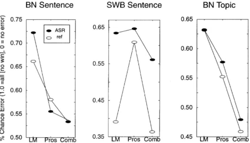 Fig. 9. Percentage of chance error remaining after application of model (allows performance to be directly compared across tasks).