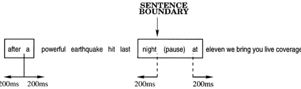 Fig. 1. Feature extraction regions for each inter-word boundary.