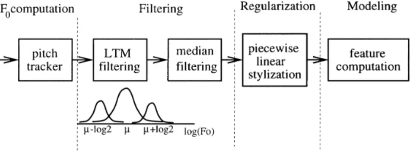 Fig. 2. F0 processing.