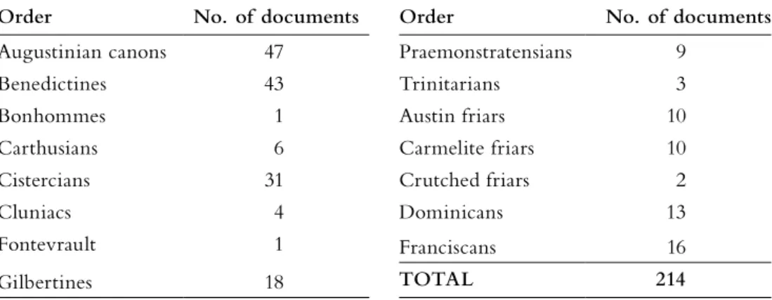 Table 7: Religious houses by order in TNA, E 322.