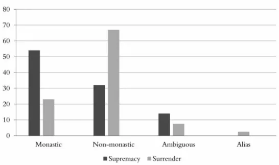 Figure 1: Comparison of surname types (by house) in 1534 and at surrender (%).