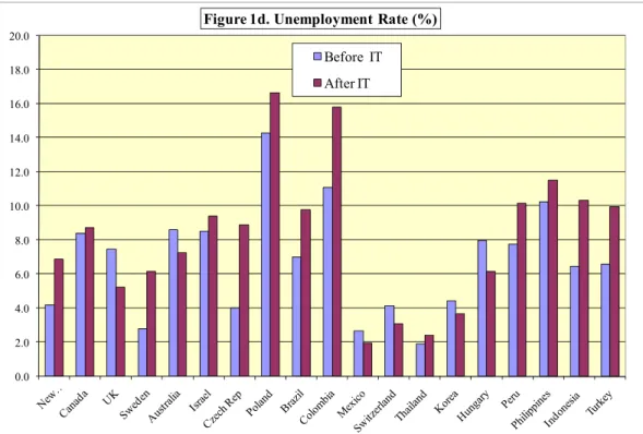 Figure 1d. Unemployment Rate (%)