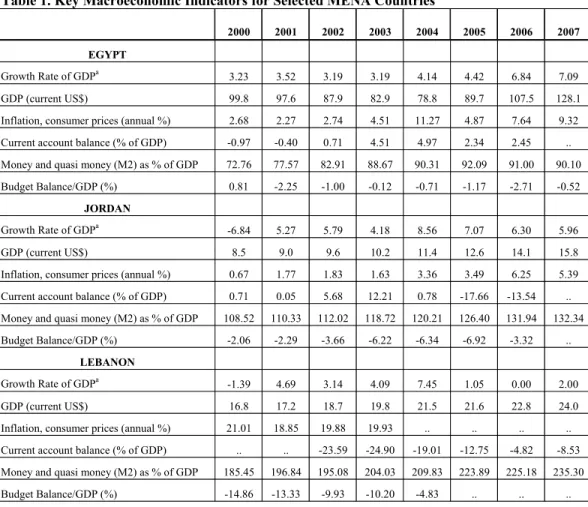 Table 1. Key Macroeconomic Indicators for Selected MENA Countries