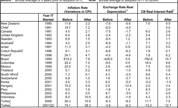 Table 2. Macroeconomic Prices in the IT Countries