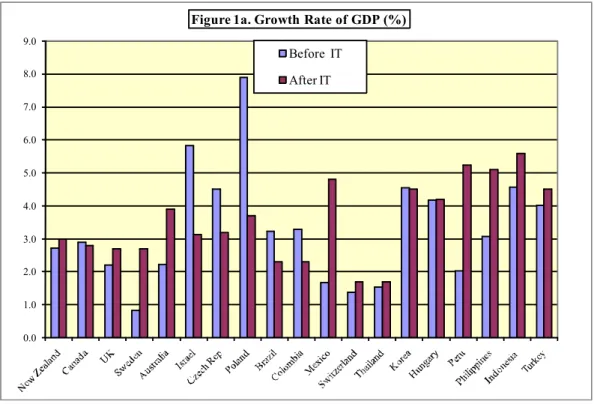 Figure 1a. Growth Rate of GDP (%) Before  IT