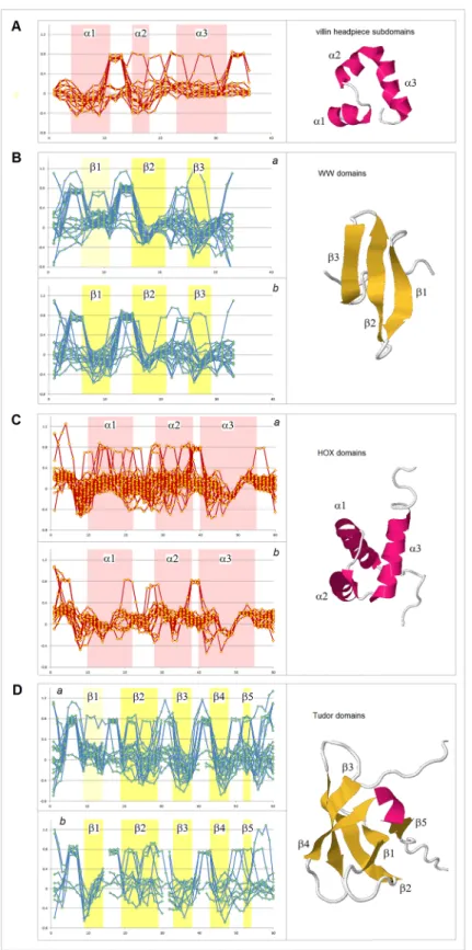 Fig 4. FP i plots for small all-α and all-β soluble proteins. The folding potential at the residue i (FP i , calculated from Eq