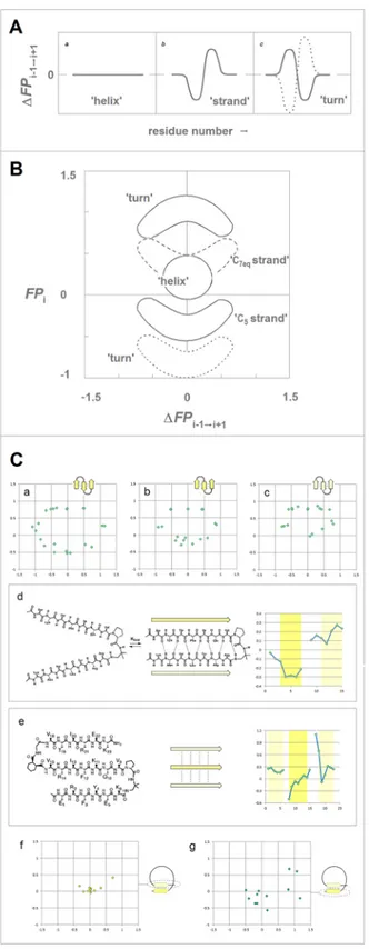 Fig 5. FP i as a probe of the three-dimensional structure of proteins. (A) The patterns in the plots of