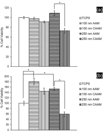Fig. 2. Cell viability results for the substrates investigated using WST-1 cell proliferation kit for 2 (a) and 7 (b) days of PC 12 incubation