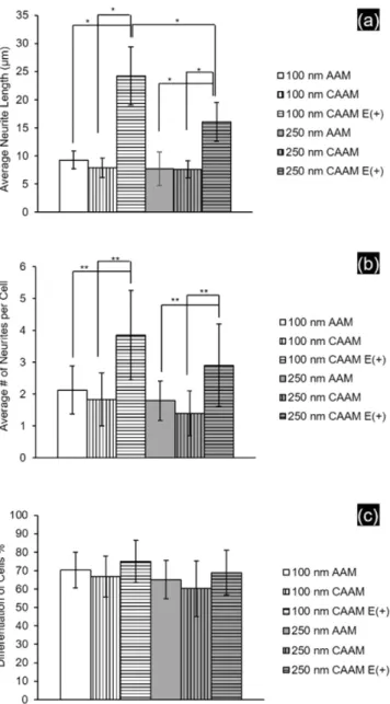 Fig. 7 shows that for both substrates with ~100 nm pore openings, ap- proximately 20% of the loaded protein was released after 60 h and  ap-proximately 25% NGF was released after 72 h