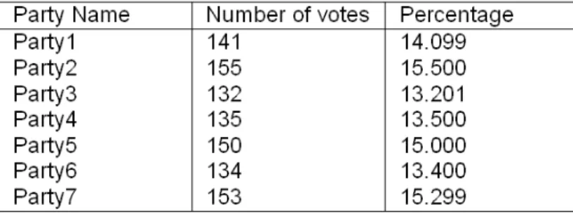 Table 1: Election result simulation for 1000 votes 