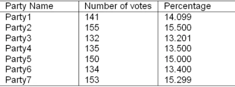 Table 1: Election result simulation for 1000 votes 