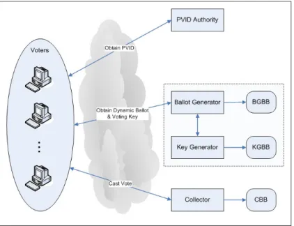 Figure 1: DynaVote overview 