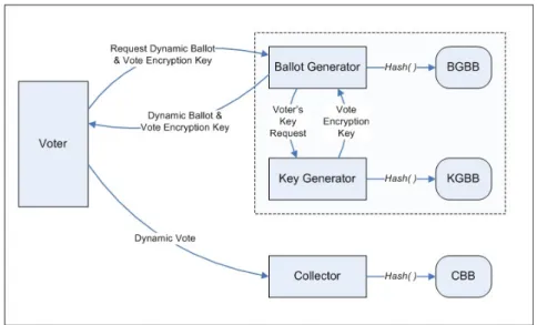 Figure 2: Overview of the voting stage 