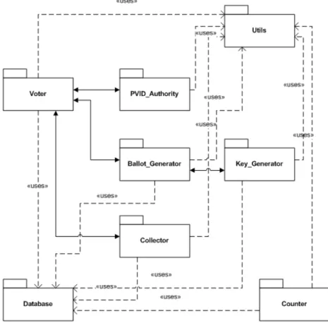 Figure 3: Package interaction and hierarchy 