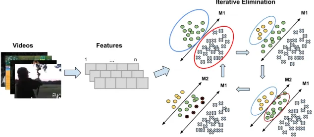 Figure 2.1: AME overview [1]. The irrelevant instances are purified through iter- iter-ative model evolution