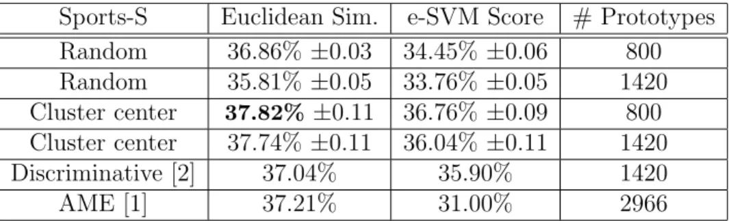 Table 5.2: Results for Sports-S dataset. Baseline is: 33.62%