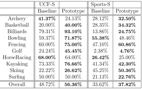 Table 5.3: Class based accuracies on UCF-S and Sports-S for prototype repre- repre-sentation.