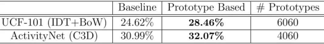 Table 5.5: Prototype based representation results for UCF-101 and ActivityNet.