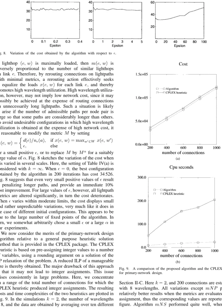 Fig. 8. Variation of the cost obtained by the algorithm with respect to .