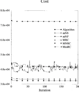 Fig. 10. Network cost obtained by various versions of the primary-network design algorithm.